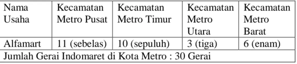 Tabel 4.2. Jumlah Usaha Alfamart di Kota Metro 69 Nama 
