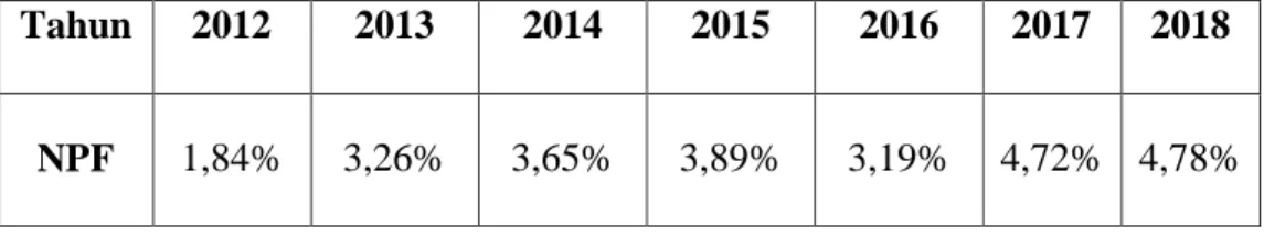 Tabel  peningkatan  Non  Performing  Financing  PT.  Bank  BRISyariah  Tahun 2012-2018 secara umum: 