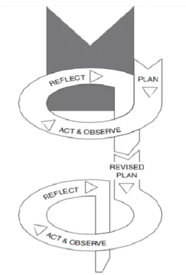Figure 1 Anne Burn’s Action Research Cycle 26