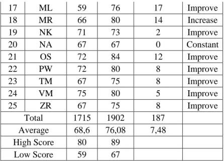 Table 18 The Comparison of Students’ Post-Test I Score in Cycle  I and Post-Test II Score in Cycle II 