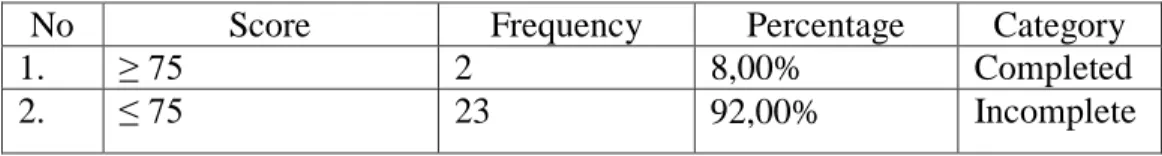 Table of Frequency Students’ Score 