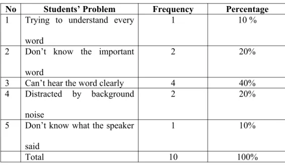 Table 1 The Specific of the Students’ Problem from Interview Data