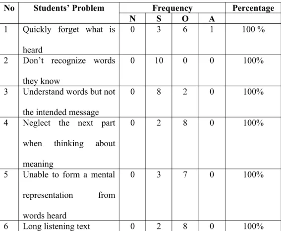Table 2 The Specific of the Students’ Problem from Questionnaire Data. 