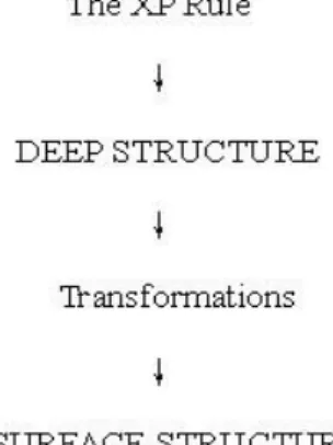 Figure 2.1: Deep Structure and Surface Structure