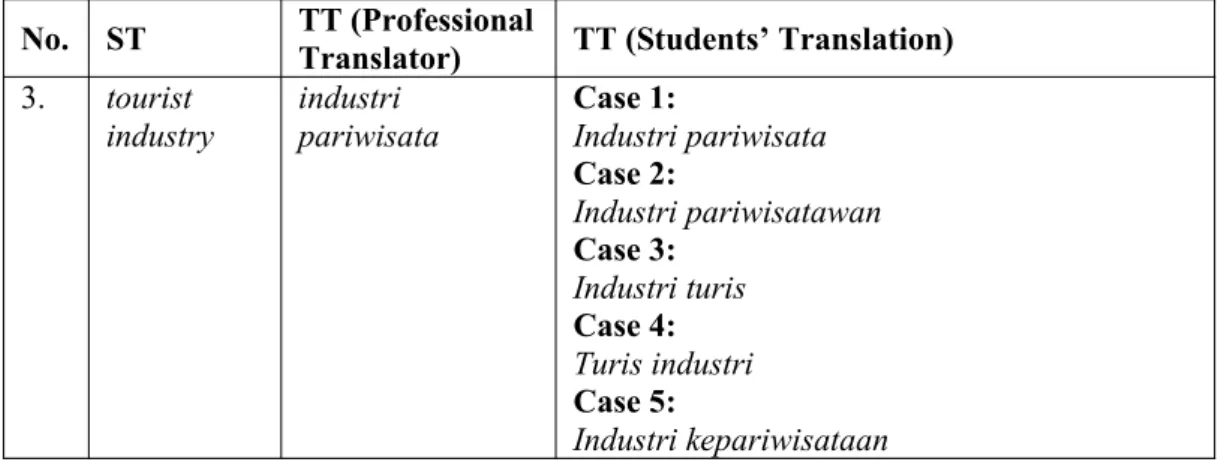 Table 4.3 Description of Borrowing in Phenomena 3 (“Verbality Standard  Language”)