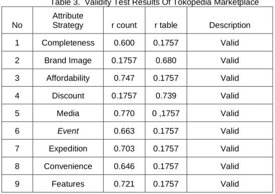 Table 3.  Validity Test Results Of Tokopedia Marketplace  No 
