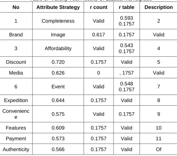 Table 5.  Validity Test Results Of Lazada Marketplace 