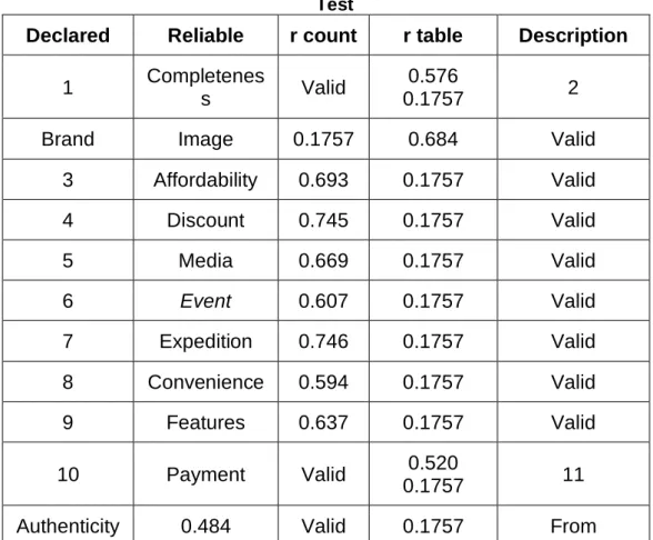 Table 8.  Results Of Marketplace Blibli  r alpa  r table  Description  0.850  0.1757  Reliable 