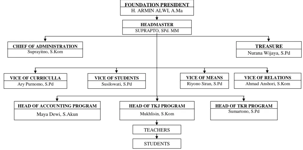Figure 2. The Organization structure of Vocational Ma’arif 2 Penawaja Pugung Raharjo  FOUNDATION PRESIDENT 