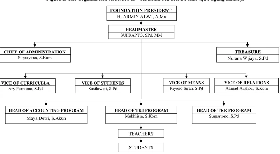 Figure 2. The Organization structure of Vocational Ma’arif 2 Penawaja Pugung Raharjo  FOUNDATION PRESIDENT 