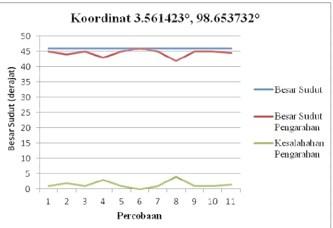 Gambar 4.6 Grafik hasil pengujian untuk posisi pertama 