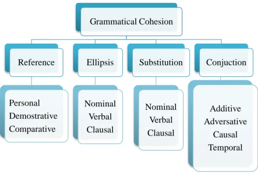Figure 1. Theory Analysis of Grammatical Cohesion by Halliday and Osisanwo. 5 7