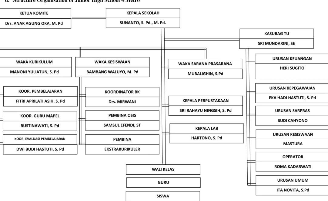 Figure 2. Structure Organization of Junior High School 4 Metro in the Academic Year of 2018/2019 KEPALA SEKOLAH 