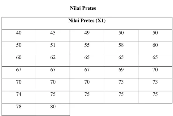 Tabel 4.5  Nilai Pretes  Nilai Pretes (X1) 