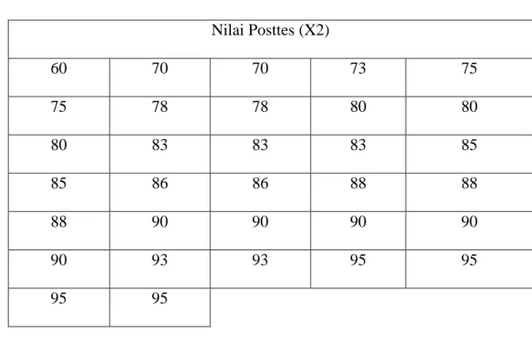 Tabel 4.8  Nilai Posttes  Nilai Posttes (X2) 