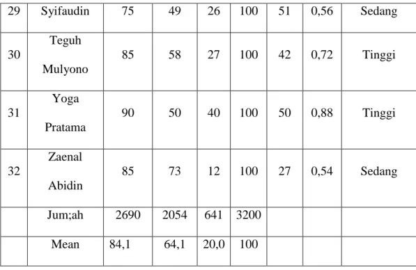 Table 4.12  Klasifikasi Gain 