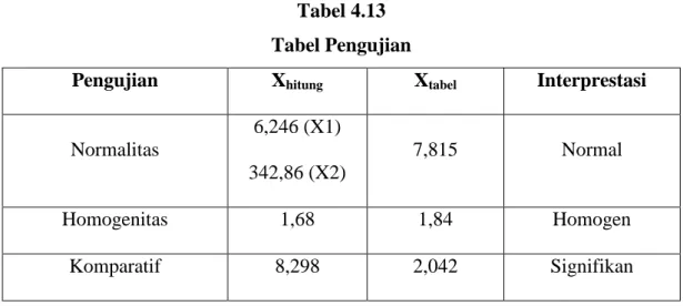 Tabel 4.13  Tabel Pengujian 