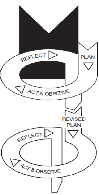 Figure 1. The spiral model of classroom action research  by  Kemmis and Mc Taggart. 