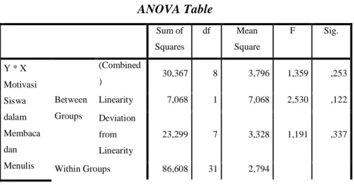 Tabel 4.35  ANOVA Table 
