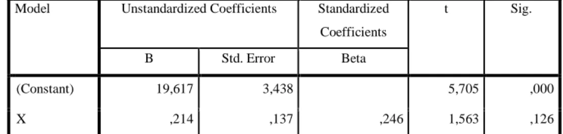 Tabel 4.38  Coefficients a 
