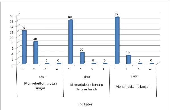 Gambar 3. Grafik Kemampuan Mengenal Angka Anak Kelompok B asiklus  