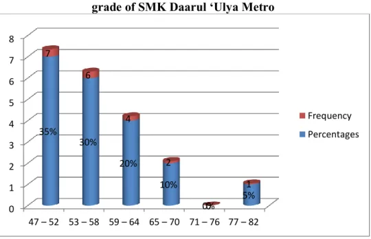 Table of frequency distribution of students’ post-test result towards  speaking skill at the eleventh grade of SMK Daarul ‘Ulya Metro 