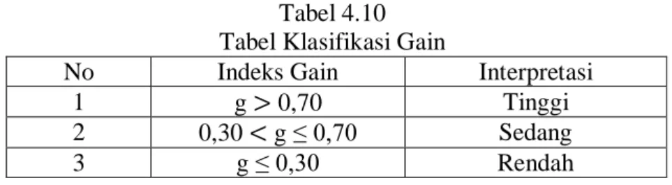 Tabel 4.10  Tabel Klasifikasi Gain 