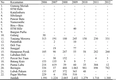Tabel 3.2 Luas Panen Kedelai per Kecamatan di Kabupaten Deli Serdang Tahun 2006- 2012 