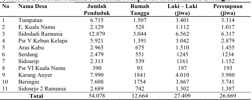 Tabel 4.2 Distribusi Jumlah Penduduk Setiap Desa di Kecamatan Beringin  No  