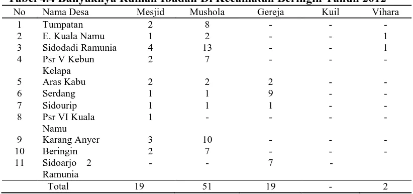 Tabel 4.4 Banyaknya Rumah Ibadah Di Kecamatan Beringin Tahun 2012 No Nama Desa  Mesjid Mushola Gereja Kuil Vihara 