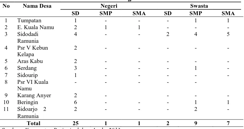 Tabel 4.5 Sarana Pendidikan  Sekolah Negeri dan Sekolah Swasta   No Nama Desa Negeri Swasta 
