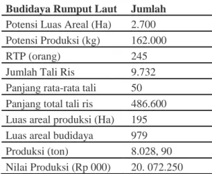 Tabel 1 Keragaan  Usaha  Budidaya  Rumput  Laut di Desa Labuhan Kuris Tahun  2015
