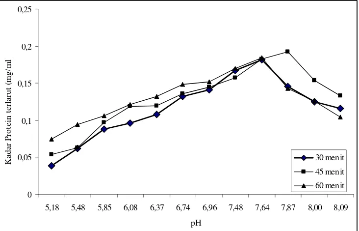 Gambar 6. Grafik Kelarutan terhadap pH miofibril Kering 