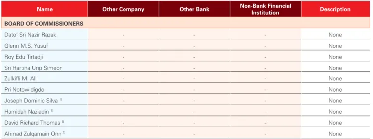 Table of Shareholding that reaches 5% or more of the paid up capital at other Companies as of   December 31, 2014