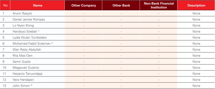 Table of Shareholding that reaches 5% or more of the paid up capital at other Companies