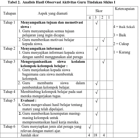 Tabel 2.  Analisis Hasil Observasi Aktivitas Guru Tindakan Siklus I 