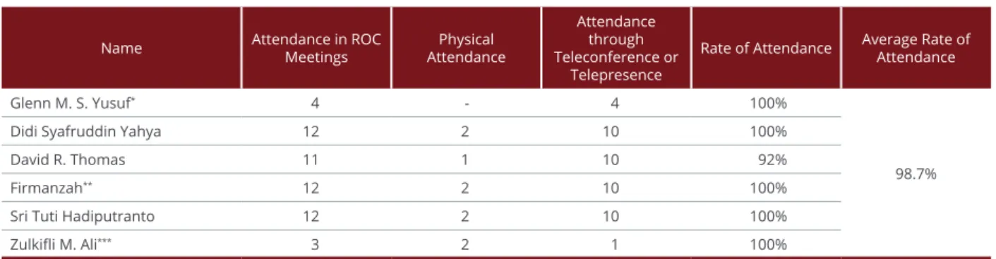 Table of Meeting Attendance of Risk Oversight Members in January - December 2020