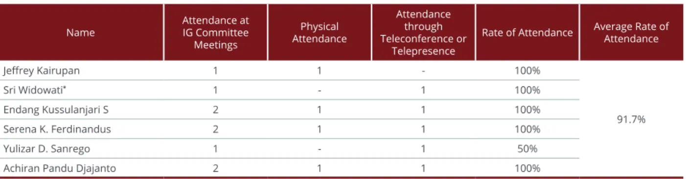 Table Of Meeting Attendance Of Integrated Governance Committee Members In January – December 2020