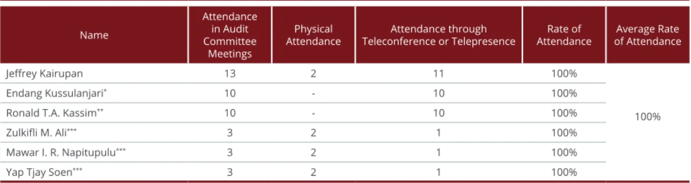 Table of Meeting Attendance of Audit Committee Members in January – December 2020 Name