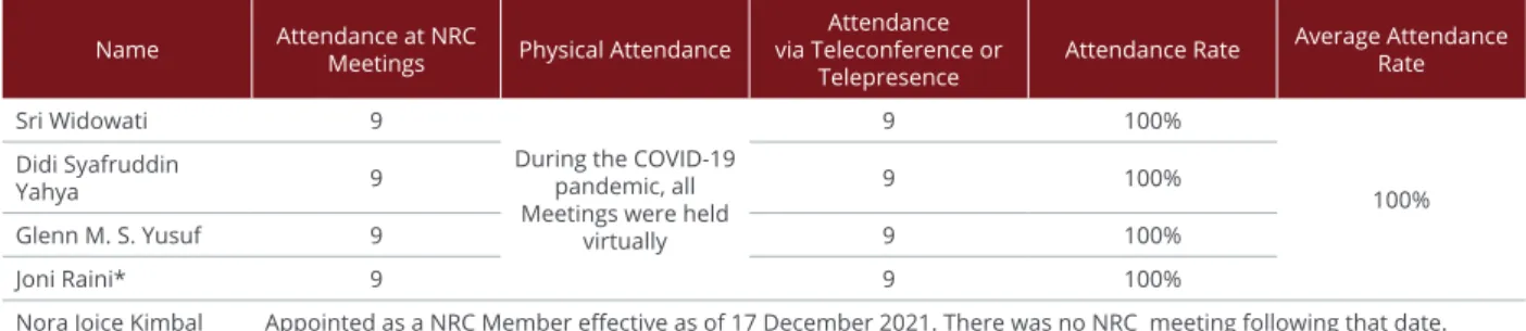 Table of Meeting Attendance of the Nomination and Remuneration Committee Members   in January-December 2021