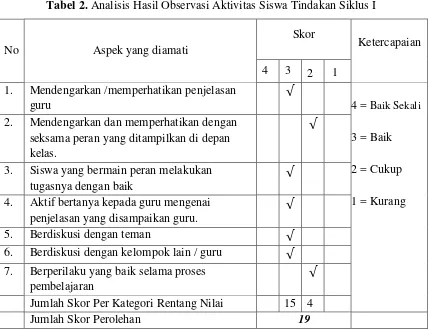 Tabel 2. Analisis Hasil Observasi Aktivitas Siswa Tindakan Siklus I 