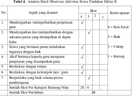 Tabel 4.  Analisis Hasil Observasi Aktivitas Siswa Tindakan Siklus II 