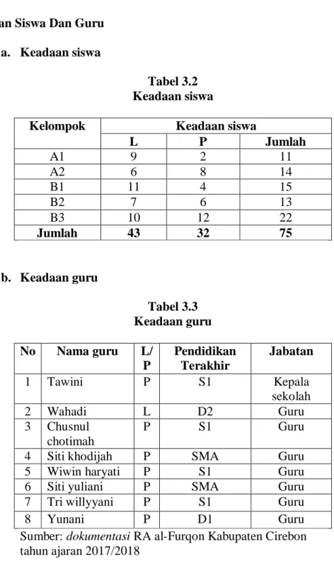 Tabel 3.2  Keadaan siswa 