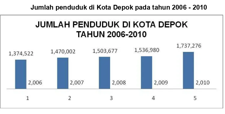 Grafik 3.1.Jumlah penduduk di Kota Depok pada tahun 2006 - 2010