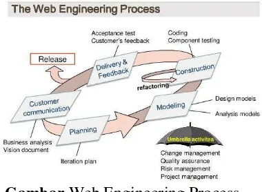 Gambar Web Engineering Process 
