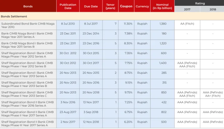 Table of Bank CIMB Niaga Negotiable Certificates of Deposit (NCD) 