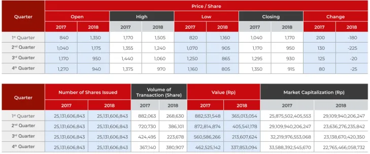Table of Quarterly Stock Price and Number of Issued Shares in 2017 - 2018
