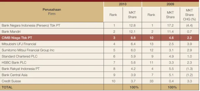 Tabel Posisi Kredit Sindikasi Indonesia Indonesia Loan Syndication League Table Positioning