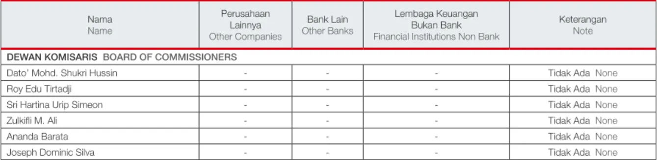 Tabel  di  bawah  ini  menjelaskan  hubungan  keluarga  dan  keuangan  dari  anggota  Dewan  Komisaris  dengan  sesama  anggota Dewan Komisaris dan/ atau anggota Direksi lainnya  serta pemegang saham pengendali Bank.