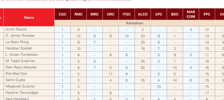 Tabel Jumlah Kehadiran Direksi pada Rapat Komite Eksekutif